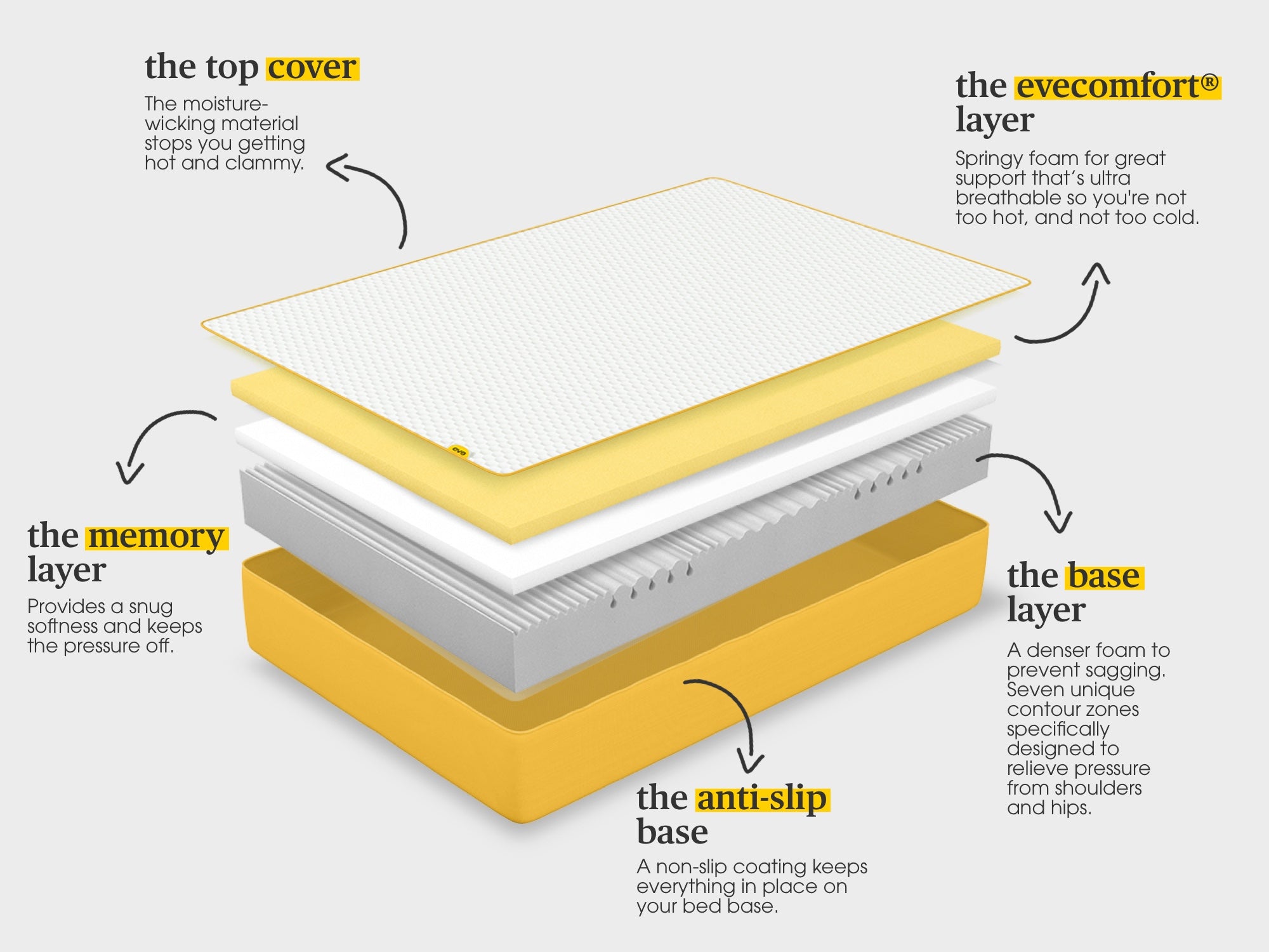 The Original Foam Mattress Free Delivery Eve Sleep